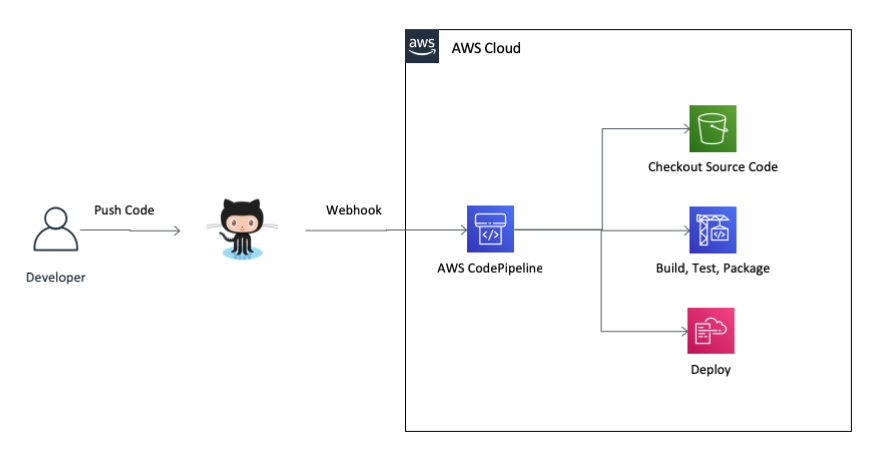 SAM CI/CD Pipeline