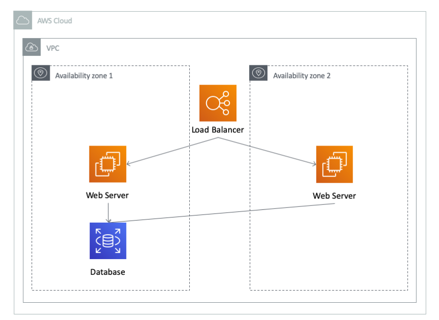 Web Application Architecture