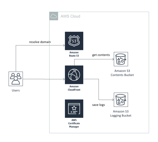 Static Website Architecture Overview