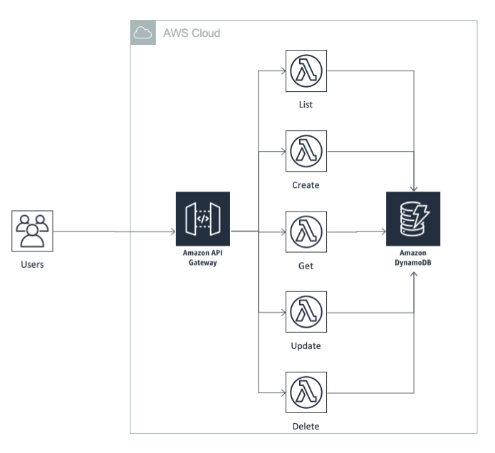 Serverless Microservice Architecture Overview