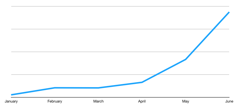 Traffic Growth